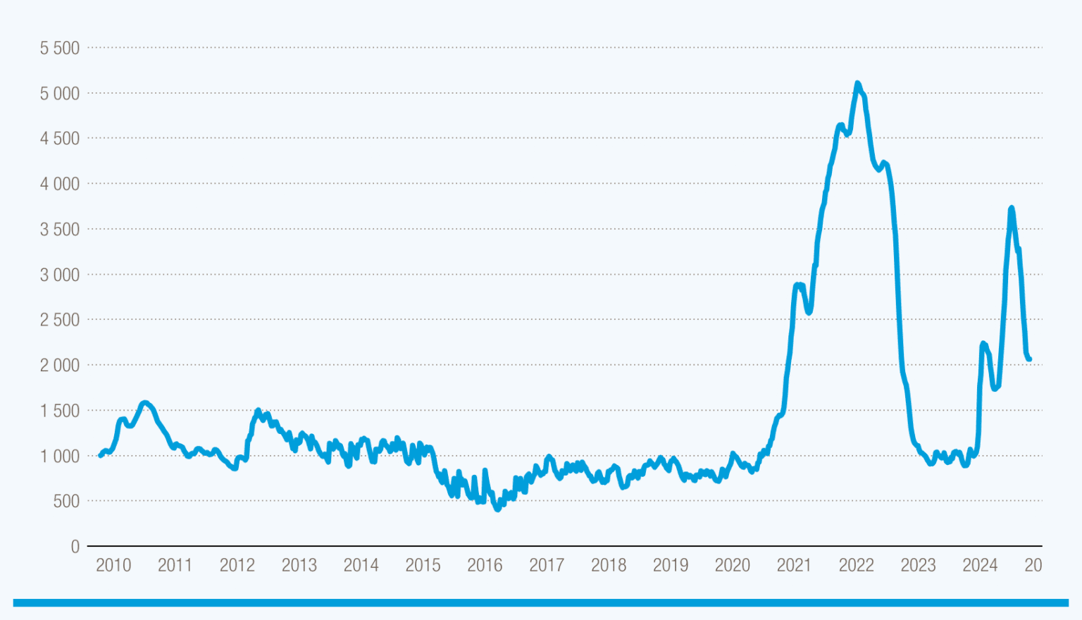 Altas tasas de carga tensan cadenas de suministro global, amenazan