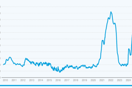 Altas tasas de carga tensan cadenas de suministro global, amenazan