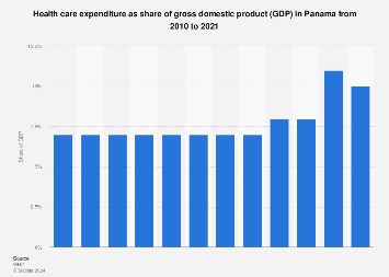 Gasto de salud como parte del pib en panamá |