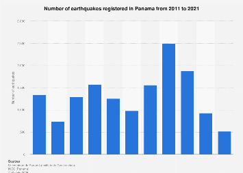 Número anual de terremotos | estadista