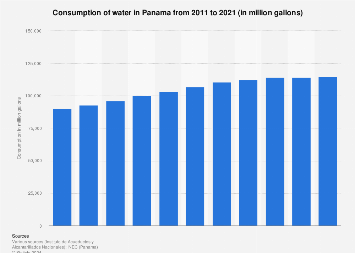 Panamá: volumen de consumo de agua | estadista