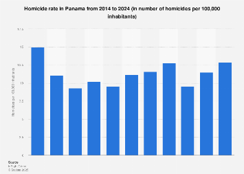 Tasa de homicidios en panamá 2024 | estadista