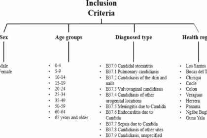 Epidemiología nacional de la candidiasis en Panamá, 2010