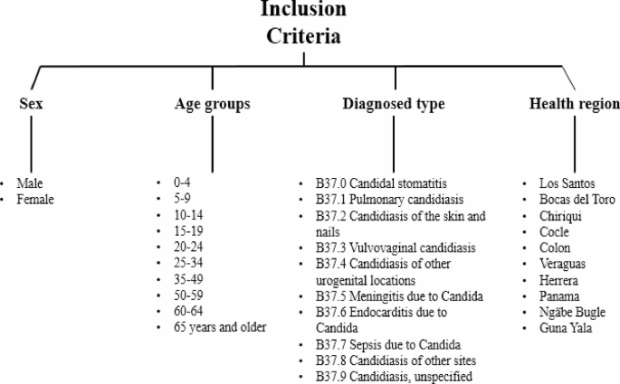 Epidemiología nacional de la candidiasis en Panamá, 2010