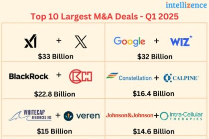 Los mayores acuerdos de fusiones y adquisiciones (M&A) – primer